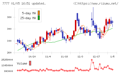 スリー・ディー・マトリックスチャート