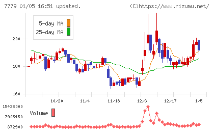 ＣＹＢＥＲＤＹＮＥチャート