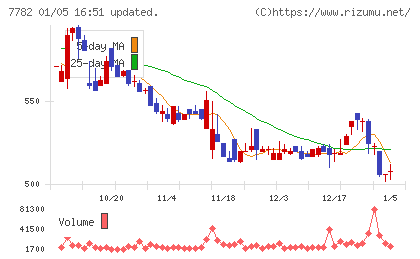 シンシアチャート