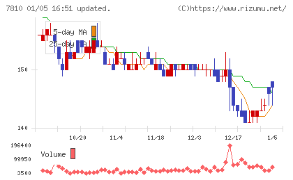 クロスフォーチャート
