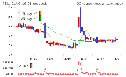 ウイルコホールディングスチャート
