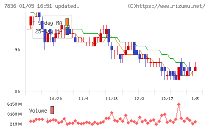 アビックスチャート