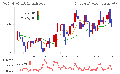 広済堂ホールディングスチャート