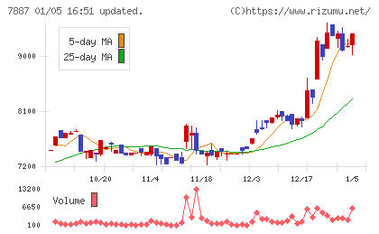南海プライウッドチャート