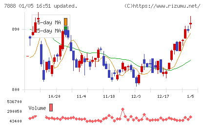 三光合成チャート