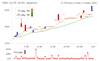 丸東産業チャート