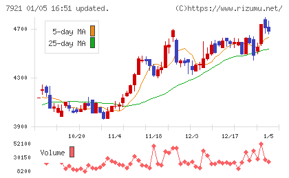 ＴＡＫＡＲＡ　＆　ＣＯＭＰＡＮＹチャート