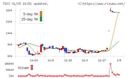 トーインチャート