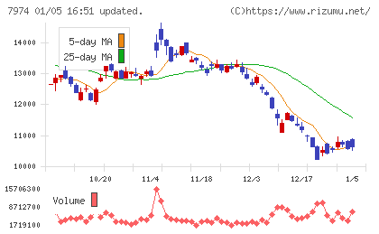 任天堂チャート