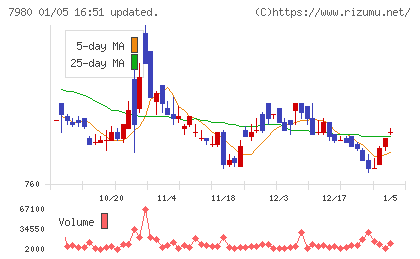 重松製作所チャート