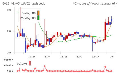 ナイガイチャート