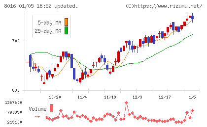 オンワードホールディングスチャート