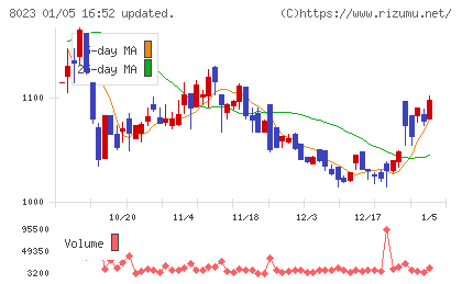 ＤＡＩＫＯ　ＸＴＥＣＨチャート