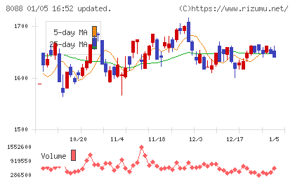 岩谷産業チャート