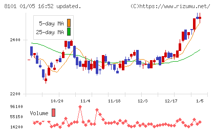 ＧＳＩクレオスチャート