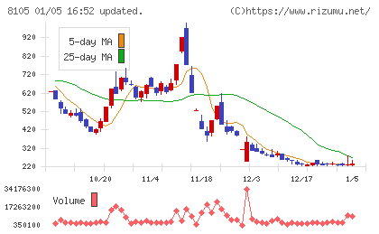 Ｂｉｔｃｏｉｎ　Ｊａｐａｎチャート