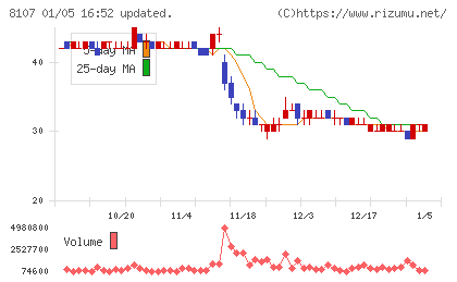 キムラタンチャート