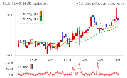 キングチャート