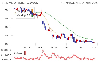 サンリオチャート