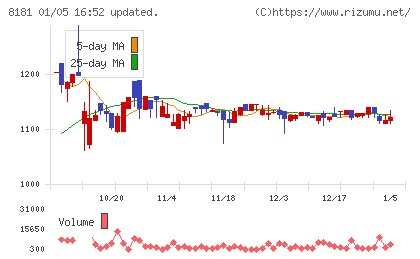 東天紅チャート