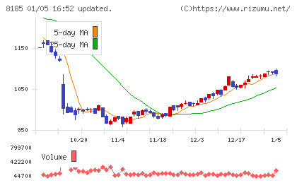 チヨダチャート