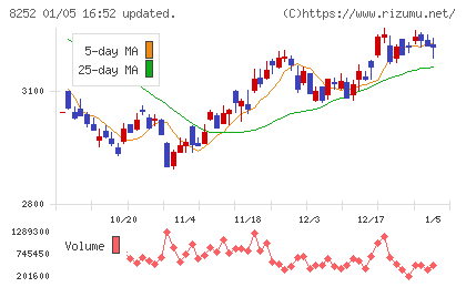 丸井グループチャート