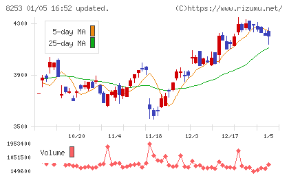 クレディセゾンチャート