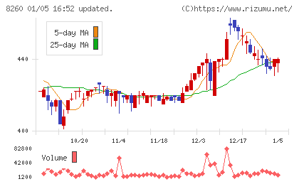 井筒屋チャート