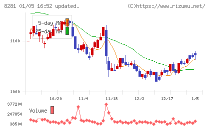 ゼビオホールディングスチャート
