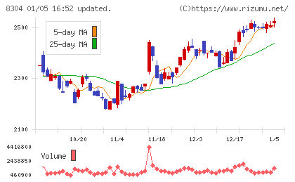 あおぞら銀行チャート