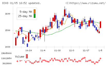 りそなホールディングスチャート