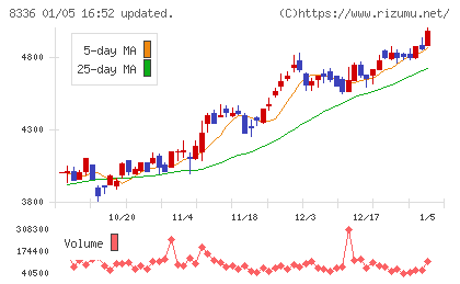 武蔵野銀行チャート