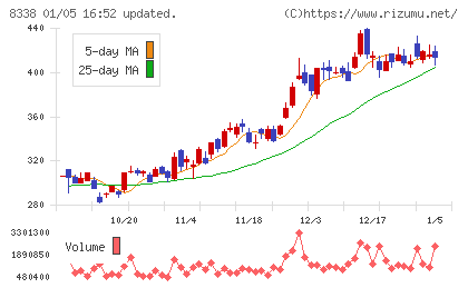 筑波銀行チャート