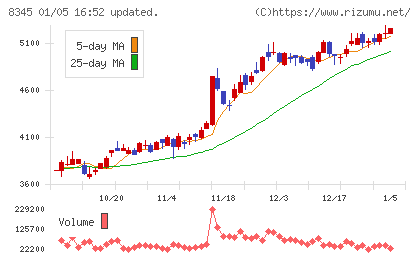 岩手銀行チャート
