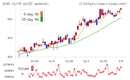 東邦銀行チャート