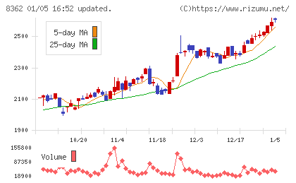 福井銀行チャート