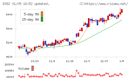 大分銀行チャート