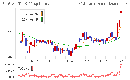 高知銀行チャート