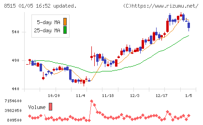 アイフルチャート