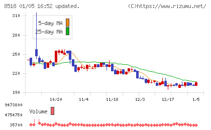 日本アジア投資チャート