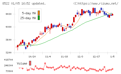 名古屋銀行チャート
