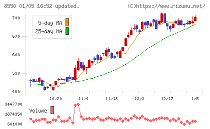 栃木銀行チャート