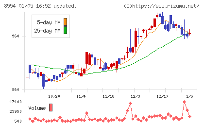 南日本銀行チャート