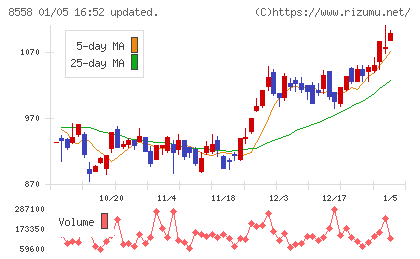 東和銀行チャート