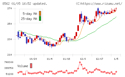 福島銀行チャート