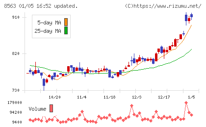大東銀行チャート