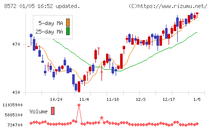 アコムチャート