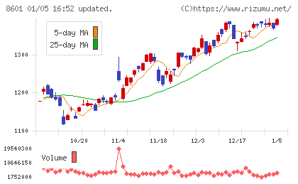大和証券グループ本社チャート