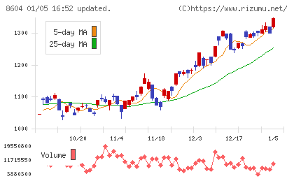 野村ホールディングスチャート