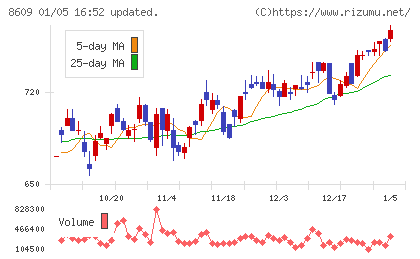 岡三証券グループチャート